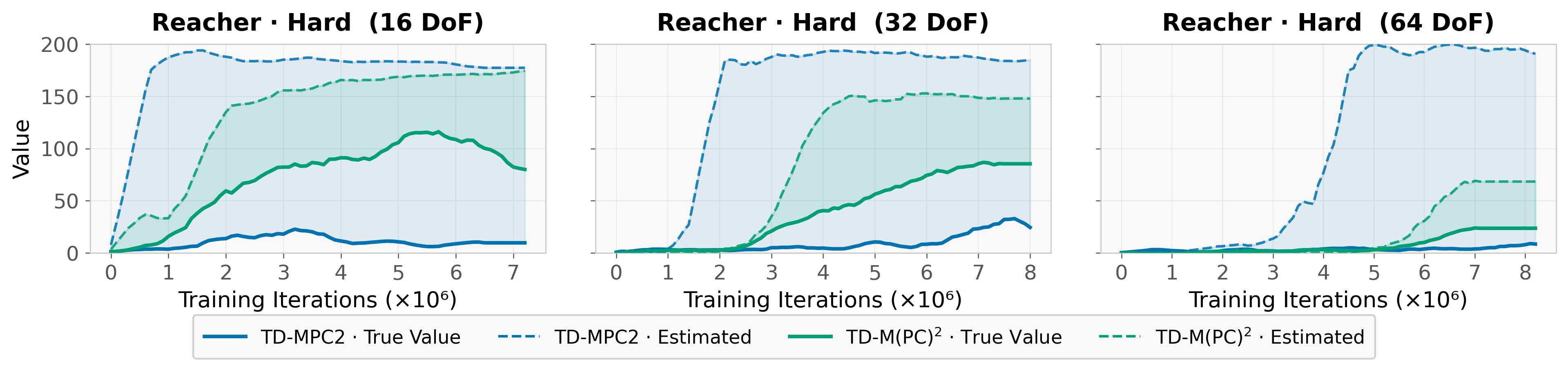Value overestimation on Reacher-Hard across DoF.